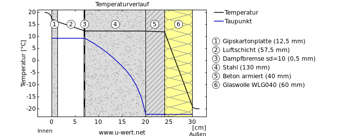Temperaturverlauf Stahlträger gedämmt.png