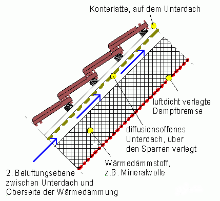 Altbau Dachdämmung